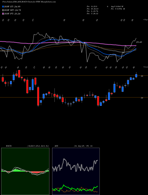 MACD charts various settings share FFBC First Financial Bancorp. USA Stock exchange 