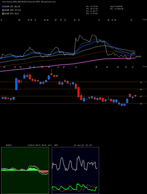 Munafa First Financial Bankshares, Inc. (FFIN) stock tips, volume analysis, indicator analysis [intraday, positional] for today and tomorrow