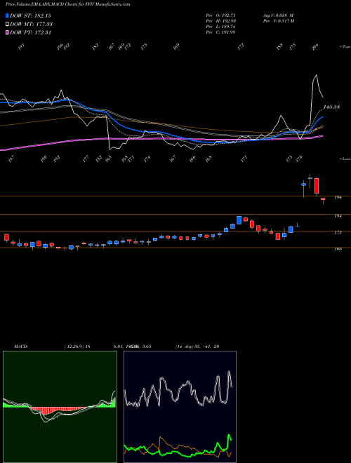 Munafa F5 Networks, Inc. (FFIV) stock tips, volume analysis, indicator analysis [intraday, positional] for today and tomorrow