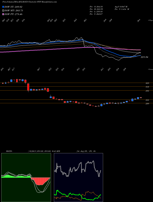 MACD charts various settings share FFIV F5 Networks, Inc. USA Stock exchange 