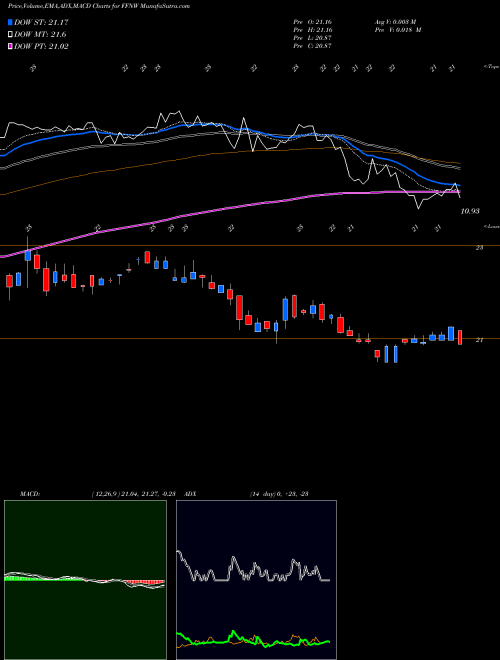 Munafa First Financial Northwest, Inc. (FFNW) stock tips, volume analysis, indicator analysis [intraday, positional] for today and tomorrow