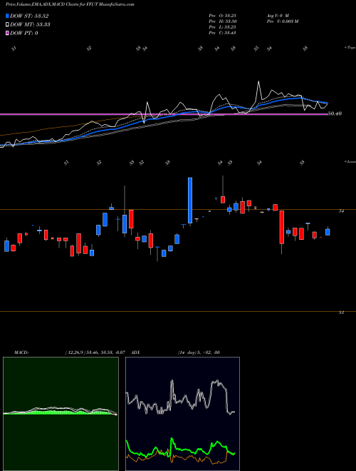 Munafa  (FFUT) stock tips, volume analysis, indicator analysis [intraday, positional] for today and tomorrow