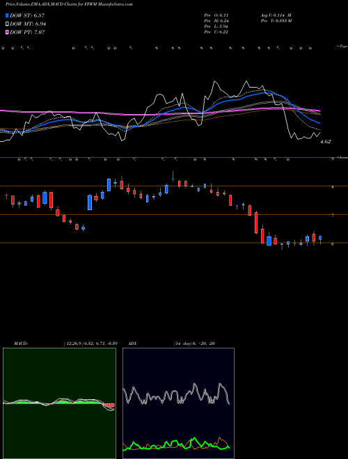 Munafa First Foundation Inc. (FFWM) stock tips, volume analysis, indicator analysis [intraday, positional] for today and tomorrow