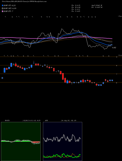 MACD charts various settings share FFWM First Foundation Inc. USA Stock exchange 