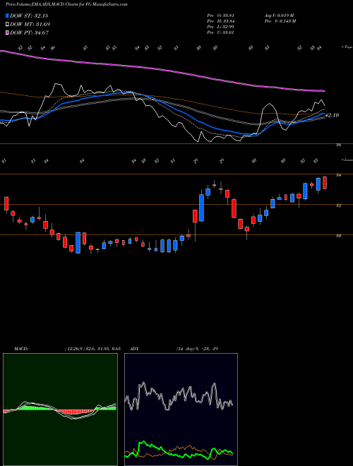MACD charts various settings share FG FGL Holdings USA Stock exchange 