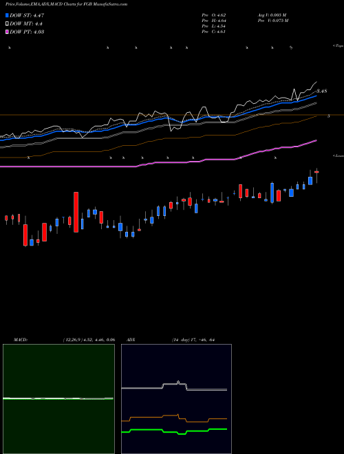 MACD charts various settings share FGB First Trust Specialty Finance And Financial Opportunities Fund USA Stock exchange 