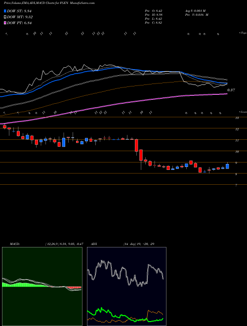Munafa FibroGen, Inc (FGEN) stock tips, volume analysis, indicator analysis [intraday, positional] for today and tomorrow