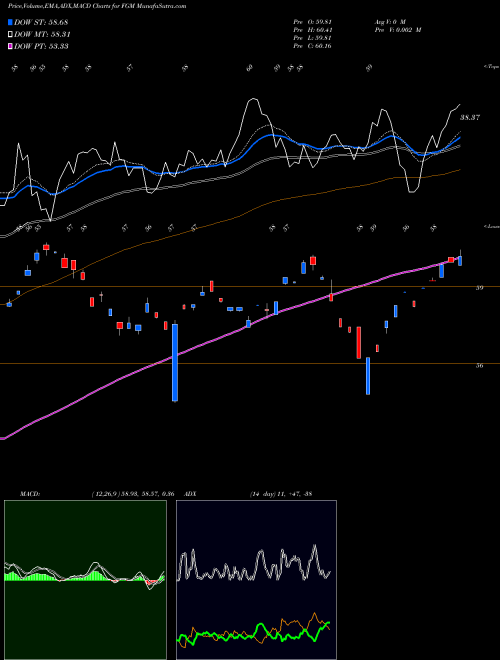 MACD charts various settings share FGM First Trust Germany AlphaDEX Fund USA Stock exchange 