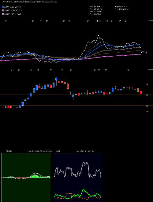 MACD charts various settings share FHB First Hawaiian, Inc. USA Stock exchange 