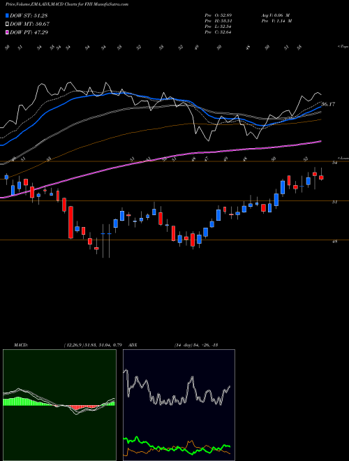 Munafa  (FHI) stock tips, volume analysis, indicator analysis [intraday, positional] for today and tomorrow