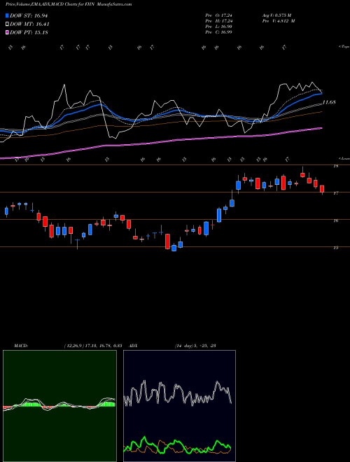 Munafa First Horizon National Corporation (FHN) stock tips, volume analysis, indicator analysis [intraday, positional] for today and tomorrow