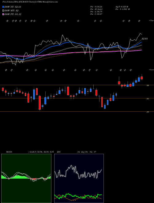 Munafa First Interstate BancSystem, Inc. (FIBK) stock tips, volume analysis, indicator analysis [intraday, positional] for today and tomorrow