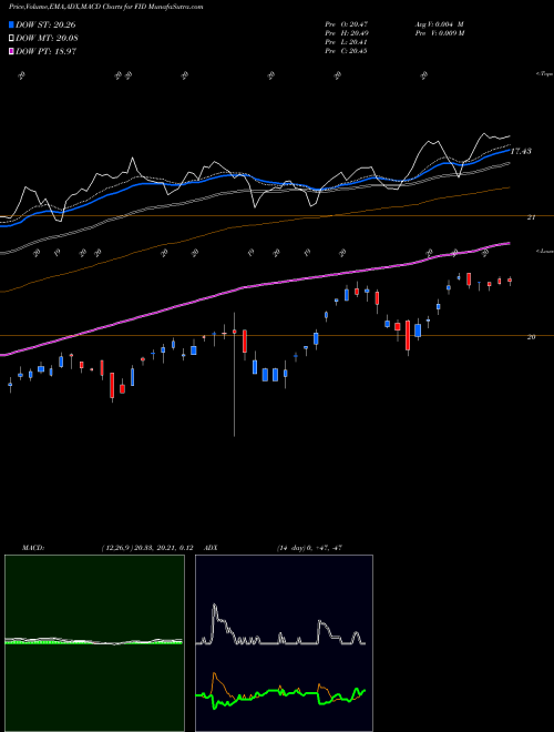 Munafa First Trust S&P International Dividend Aristocrats ETF (FID) stock tips, volume analysis, indicator analysis [intraday, positional] for today and tomorrow