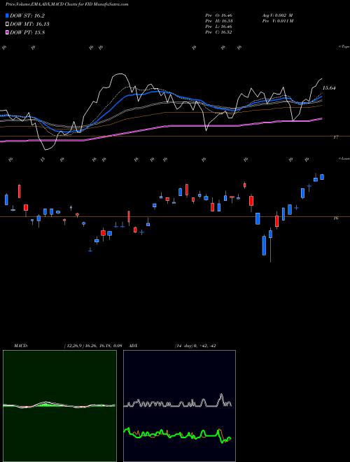 MACD charts various settings share FID First Trust S&P International Dividend Aristocrats ETF USA Stock exchange 