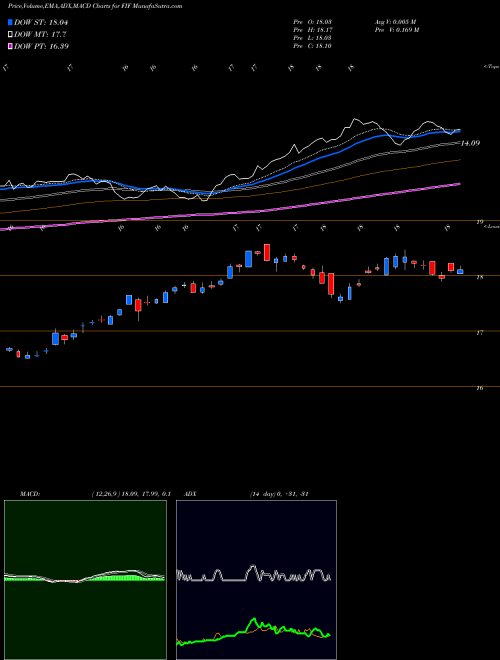 MACD charts various settings share FIF First Trust Energy Infrastructure Fund USA Stock exchange 