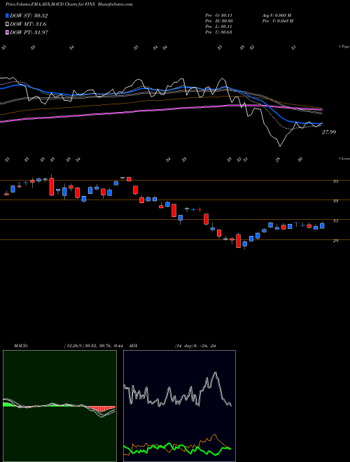 Munafa Global X FinTech ETF (FINX) stock tips, volume analysis, indicator analysis [intraday, positional] for today and tomorrow