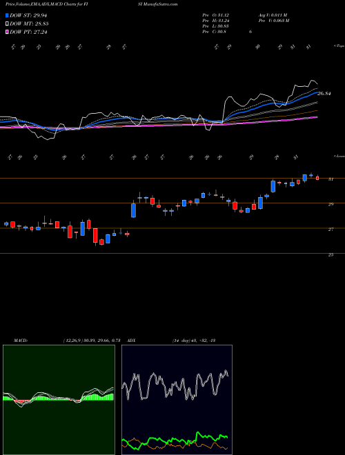 MACD charts various settings share FISI Financial Institutions, Inc. USA Stock exchange 