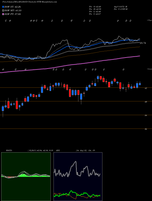 Munafa Fifth Third Bancorp (FITB) stock tips, volume analysis, indicator analysis [intraday, positional] for today and tomorrow