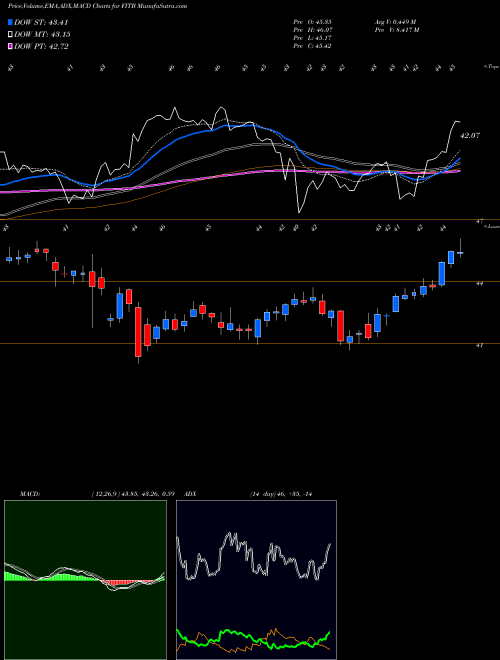 MACD charts various settings share FITB Fifth Third Bancorp USA Stock exchange 