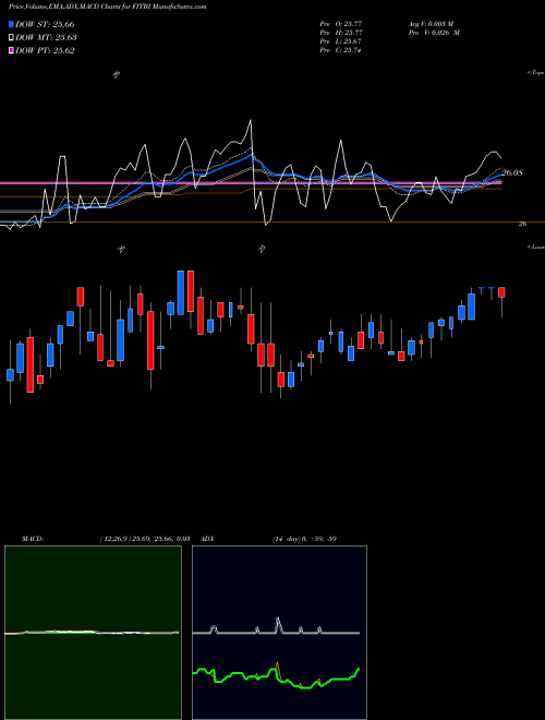 MACD charts various settings share FITBI Fifth Third Bancorp USA Stock exchange 