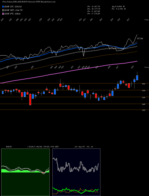 Munafa Five Below, Inc. (FIVE) stock tips, volume analysis, indicator analysis [intraday, positional] for today and tomorrow