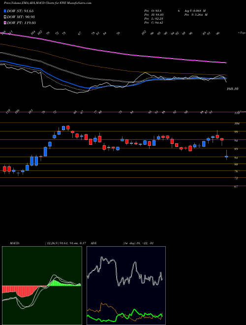 MACD charts various settings share FIVE Five Below, Inc. USA Stock exchange 