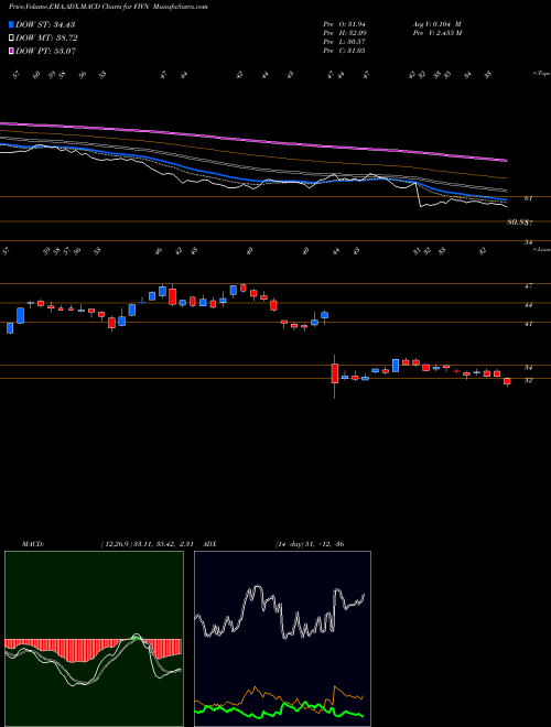 Munafa Five9, Inc. (FIVN) stock tips, volume analysis, indicator analysis [intraday, positional] for today and tomorrow