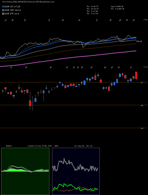 MACD charts various settings share FJP First Trust Japan AlphaDEX Fund USA Stock exchange 