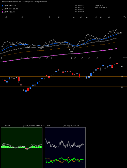 MACD charts various settings share FKU First Trust United Kingdom AlphaDEX Fund USA Stock exchange 