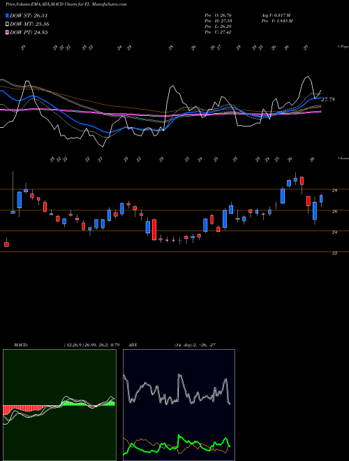 Munafa Foot Locker, Inc. (FL) stock tips, volume analysis, indicator analysis [intraday, positional] for today and tomorrow