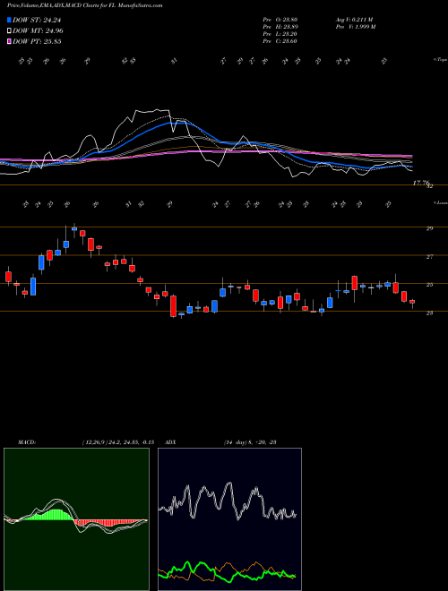 MACD charts various settings share FL Foot Locker, Inc. USA Stock exchange 