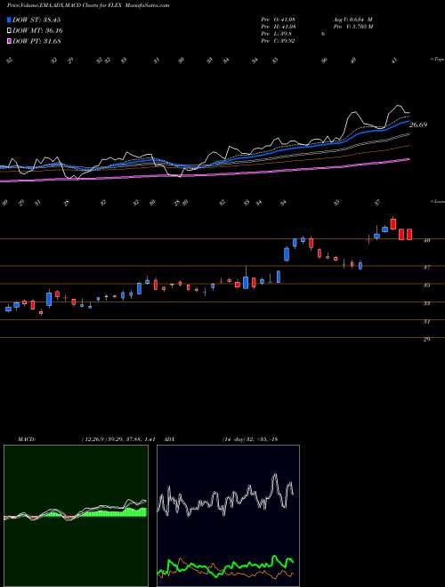 Munafa Flex Ltd. (FLEX) stock tips, volume analysis, indicator analysis [intraday, positional] for today and tomorrow