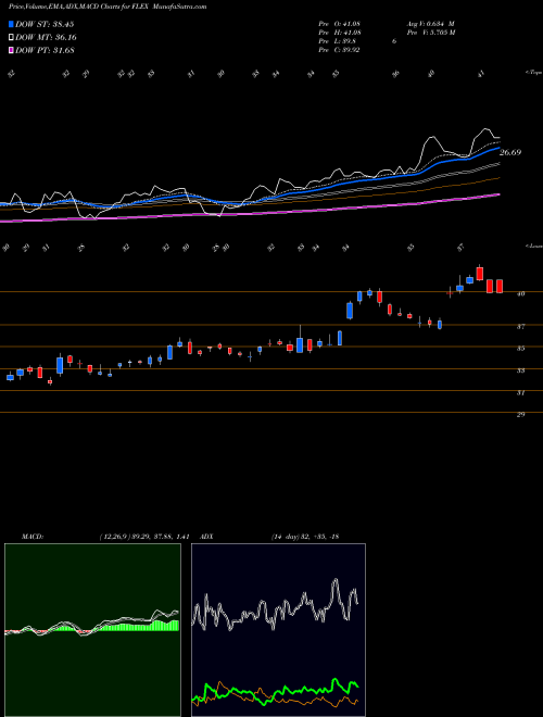 MACD charts various settings share FLEX Flex Ltd. USA Stock exchange 