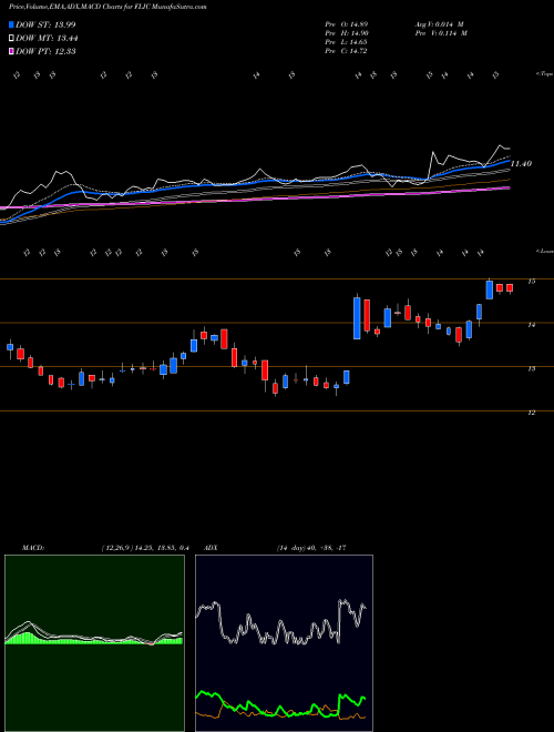 MACD charts various settings share FLIC The First Of Long Island Corporation USA Stock exchange 