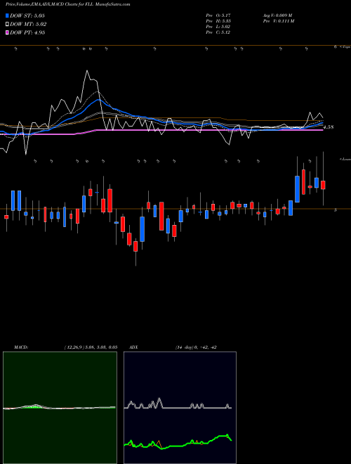 MACD charts various settings share FLL Full House Resorts, Inc. USA Stock exchange 