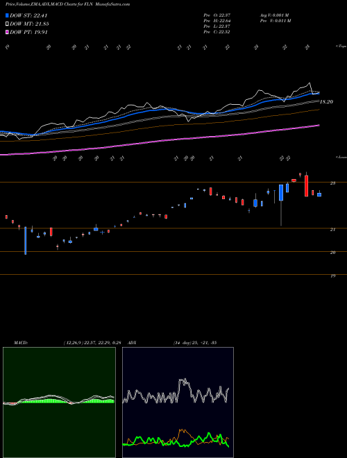 Munafa First Trust Latin America AlphaDEX Fund (FLN) stock tips, volume analysis, indicator analysis [intraday, positional] for today and tomorrow