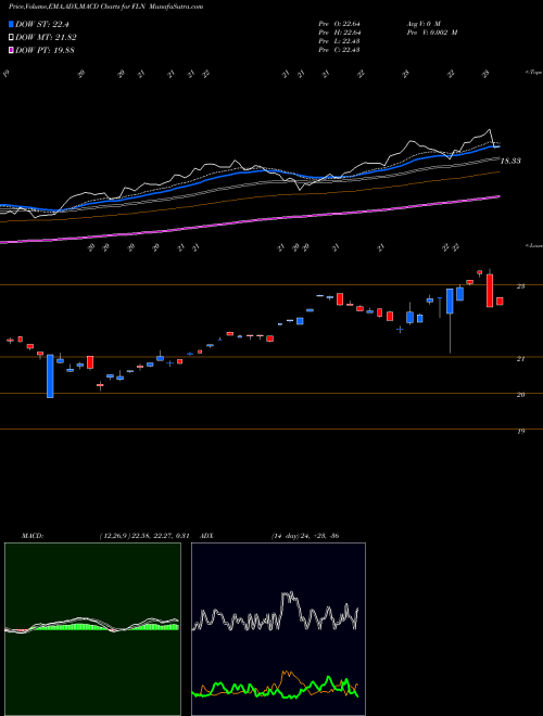 MACD charts various settings share FLN First Trust Latin America AlphaDEX Fund USA Stock exchange 