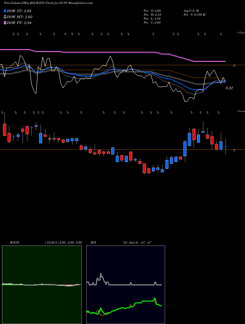 Munafa Fluent, Inc. (FLNT) stock tips, volume analysis, indicator analysis [intraday, positional] for today and tomorrow