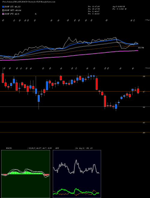 Munafa Fluor Corporation (FLR) stock tips, volume analysis, indicator analysis [intraday, positional] for today and tomorrow