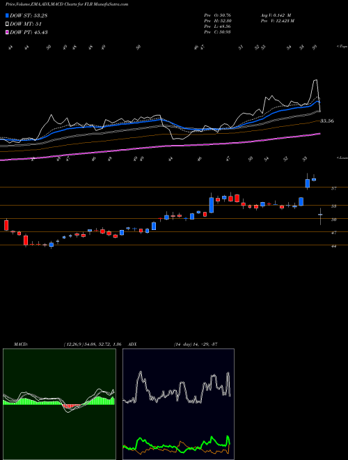 MACD charts various settings share FLR Fluor Corporation USA Stock exchange 