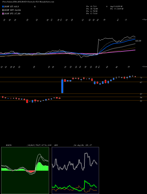 Munafa Flowserve Corporation (FLS) stock tips, volume analysis, indicator analysis [intraday, positional] for today and tomorrow