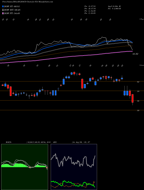 MACD charts various settings share FLS Flowserve Corporation USA Stock exchange 