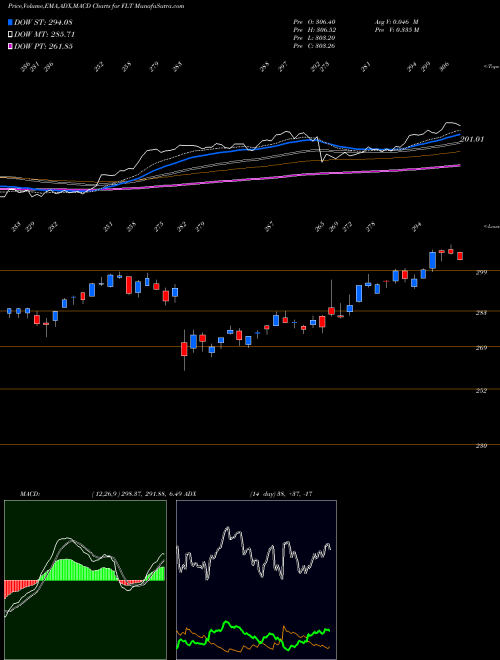 MACD charts various settings share FLT FleetCor Technologies, Inc. USA Stock exchange 