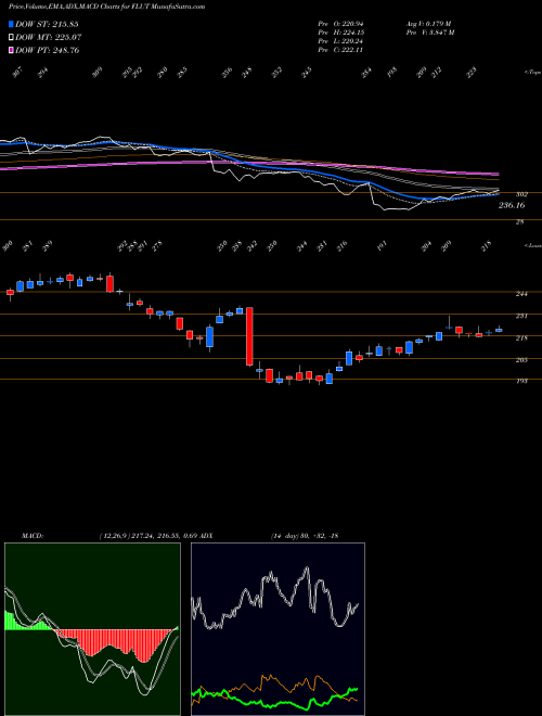 Munafa  (FLUT) stock tips, volume analysis, indicator analysis [intraday, positional] for today and tomorrow