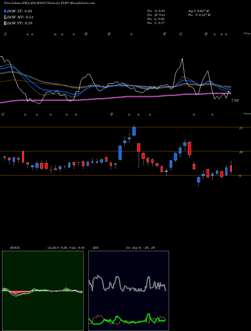 MACD charts various settings share FLWS 1-800 FLOWERS.COM, Inc. USA Stock exchange 