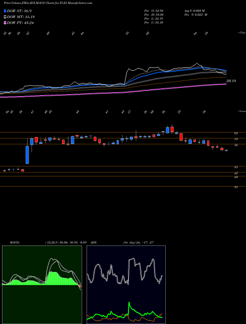 MACD charts various settings share FLXS Flexsteel Industries, Inc. USA Stock exchange 