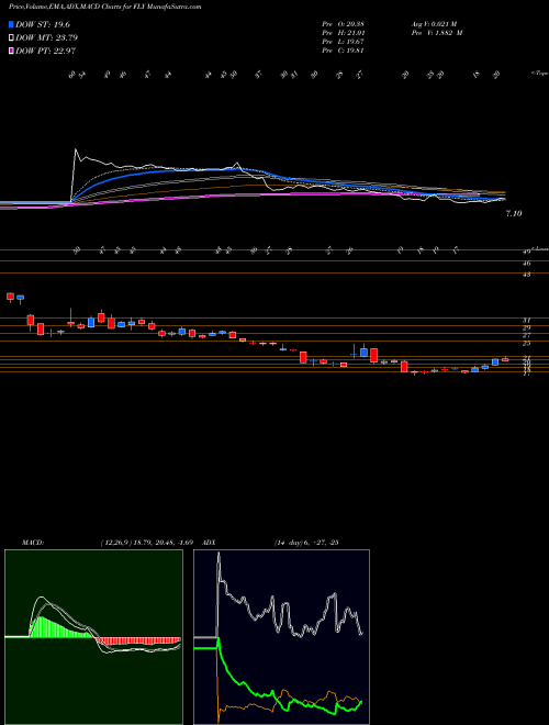 MACD charts various settings share FLY Fly Leasing Limited USA Stock exchange 