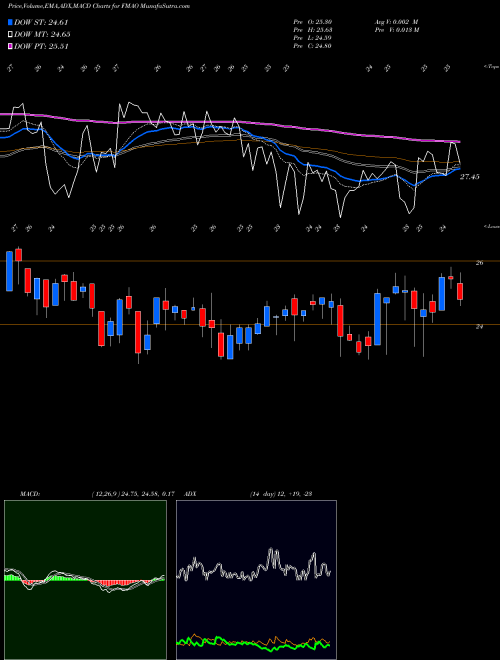 Munafa Farmers & Merchants Bancorp, Inc. (FMAO) stock tips, volume analysis, indicator analysis [intraday, positional] for today and tomorrow