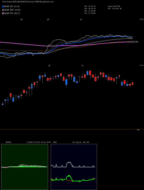 Munafa First Trust Managed Municipal ETF (FMB) stock tips, volume analysis, indicator analysis [intraday, positional] for today and tomorrow