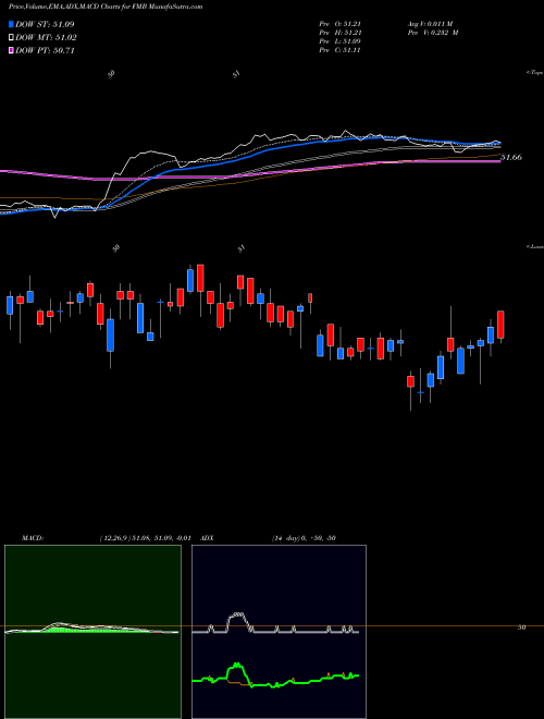 MACD charts various settings share FMB First Trust Managed Municipal ETF USA Stock exchange 